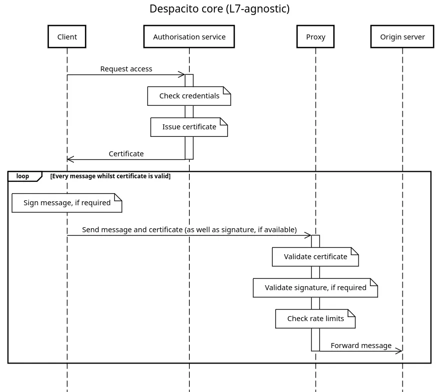 Layer 7-agnostic diagram of Despacito